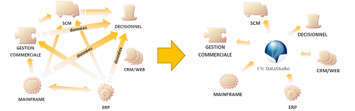 Simplifier les échanges de données